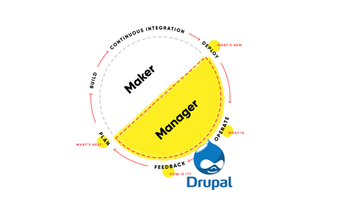 Drupal as the product in a DevOps loop