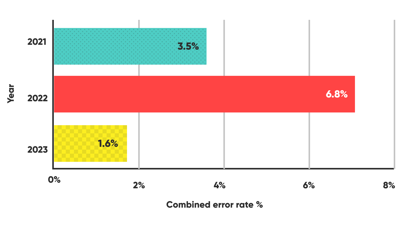 bar graphic showing PFML application load stress test results Error rates (claim submission + post-submission processing) target: below 5% 