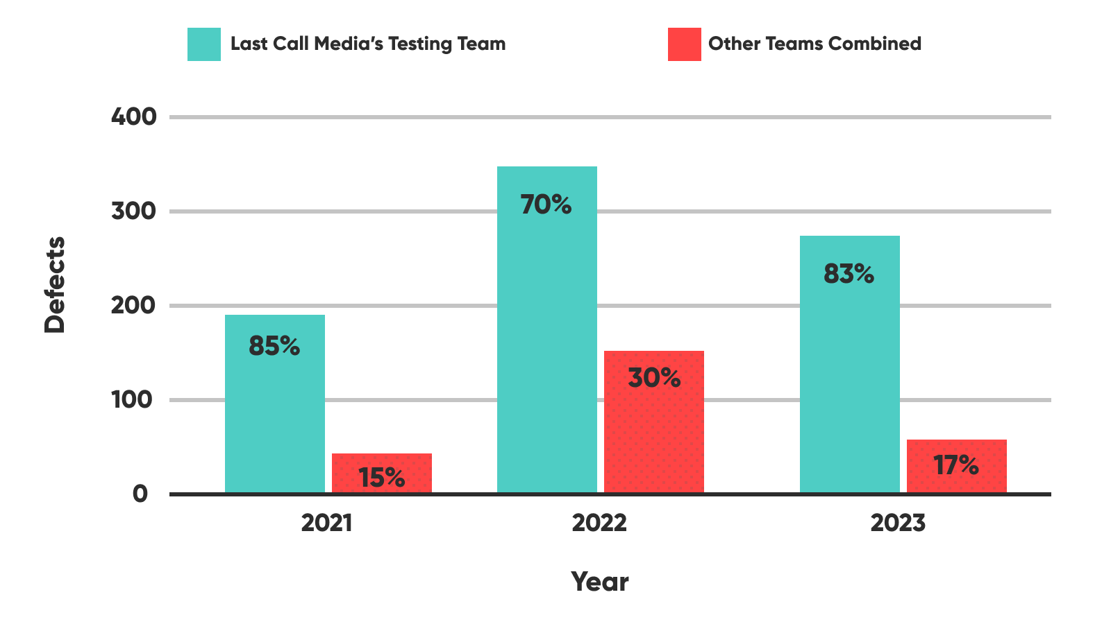 Bar chart showcasing LCM’s Media’s Testing team vs Other Teams Combined. 2021 LCM prevented 85% defects vs 15% of other teams in production, 2022 LCM prevented 70% defects vs 30%  of other teams, 2023 LCM prevented 83% defects vs 17% of other teams