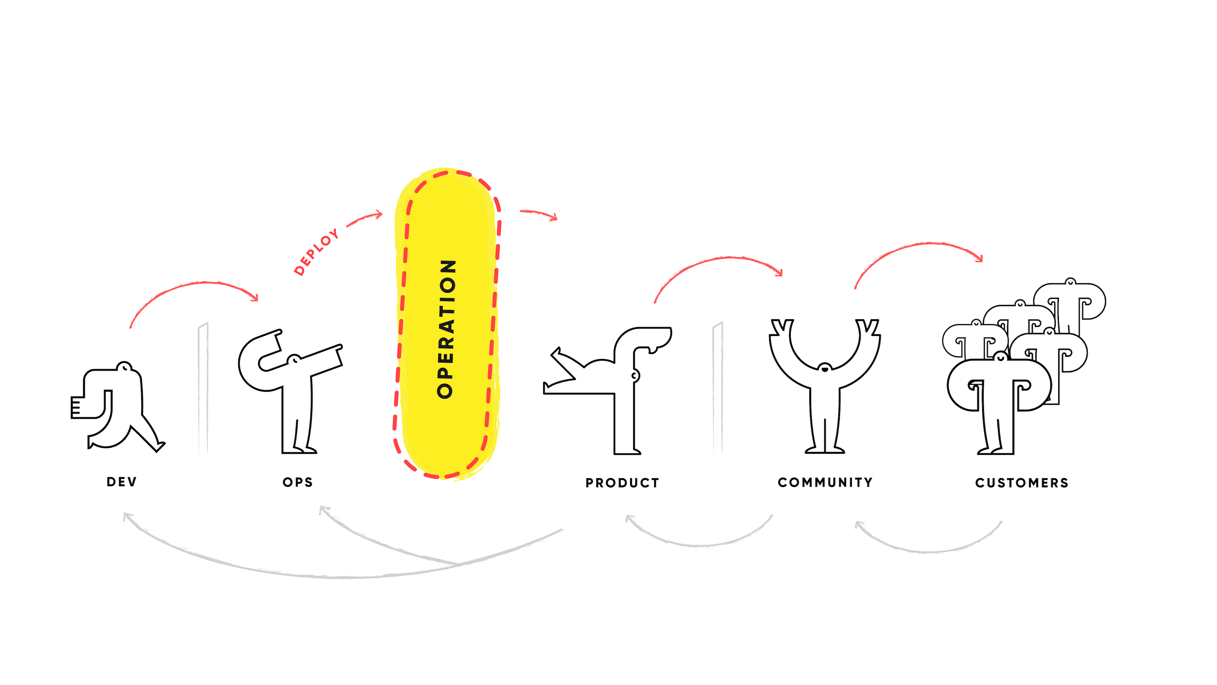 Linear Product lifecycle