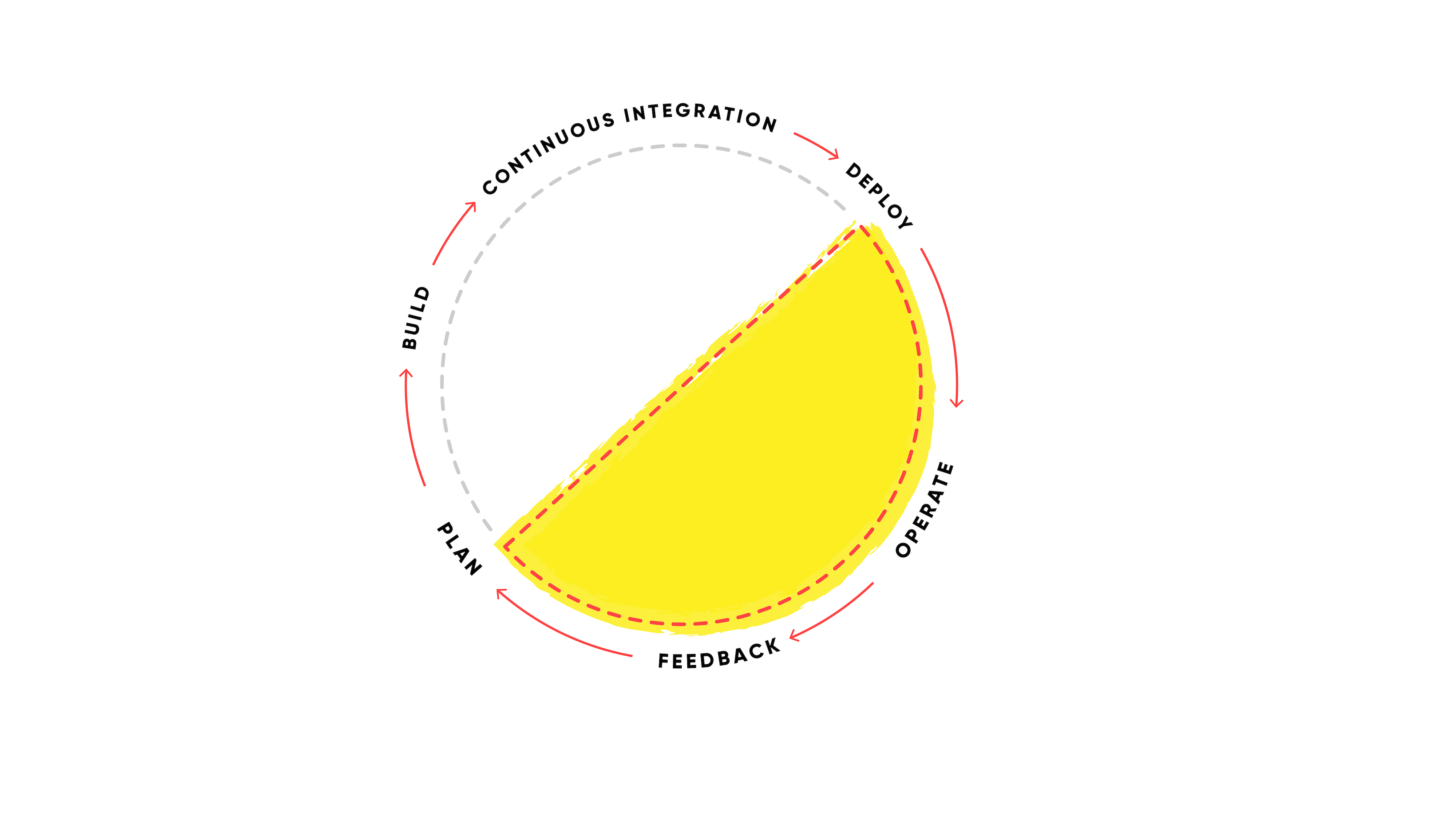 DevOps loop