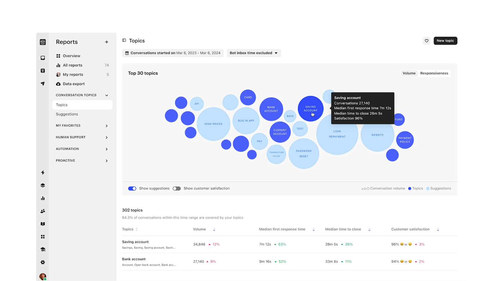 screenshot of a dashboard showing most searched topics entered into a chatbot