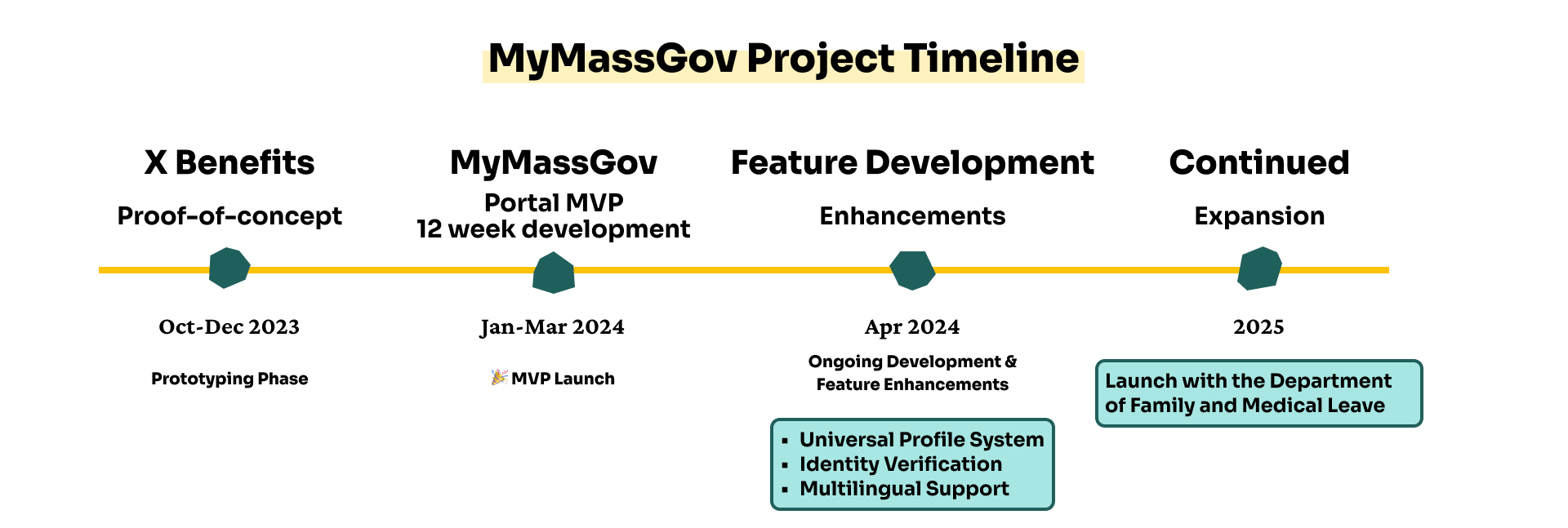 Project timeline for MyMassGov, beginning with a Proof of concept phase, moving to an MVP phase, and continuing with feature developments and enhancements, and future launches with new agencies.