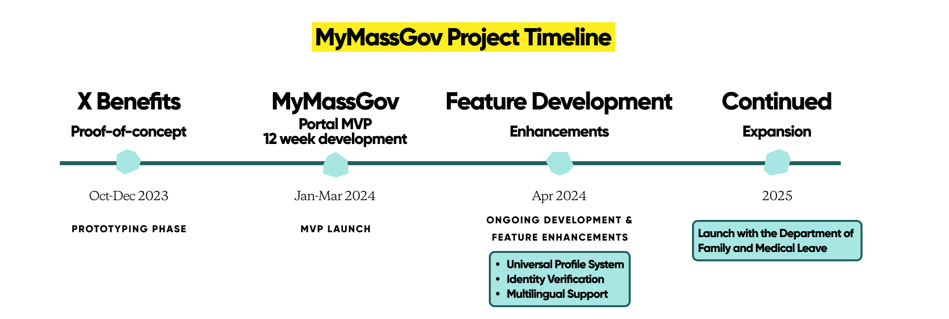 MyMassGov project timeline.