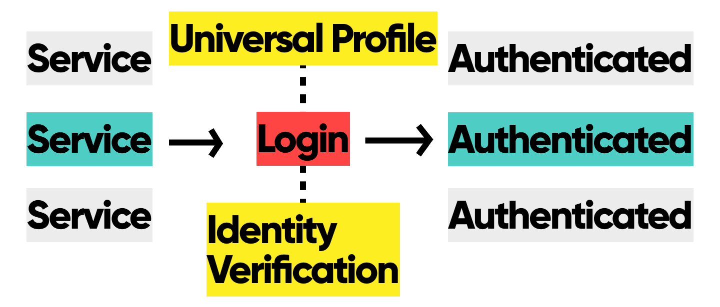 The image shows a flowchart for authentication. It starts with a "Universal Profile" that leads to a "Login" step. From there, the flow splits into two: one path goes to "Identity Verification," and the other leads to the "Authenticated" state. After authentication, access is granted to multiple services, each marked as "Authenticated."