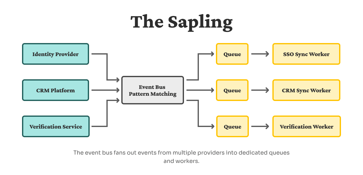 Diagram showing multiple providers (identity provider, CRM platform, verification service) emitting events into a central event bus, which routes to several queues and workers.
