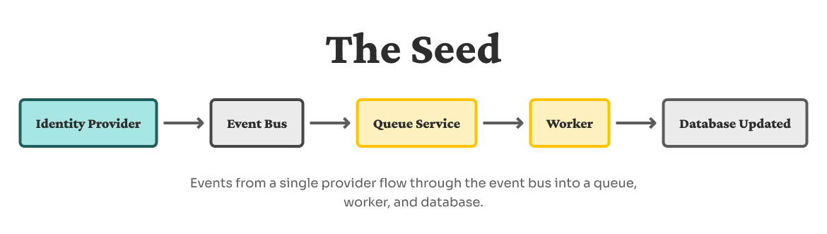 Diagram showing an identity provider sending events to an event bus, which routes to a queue, then a worker, then a database. 