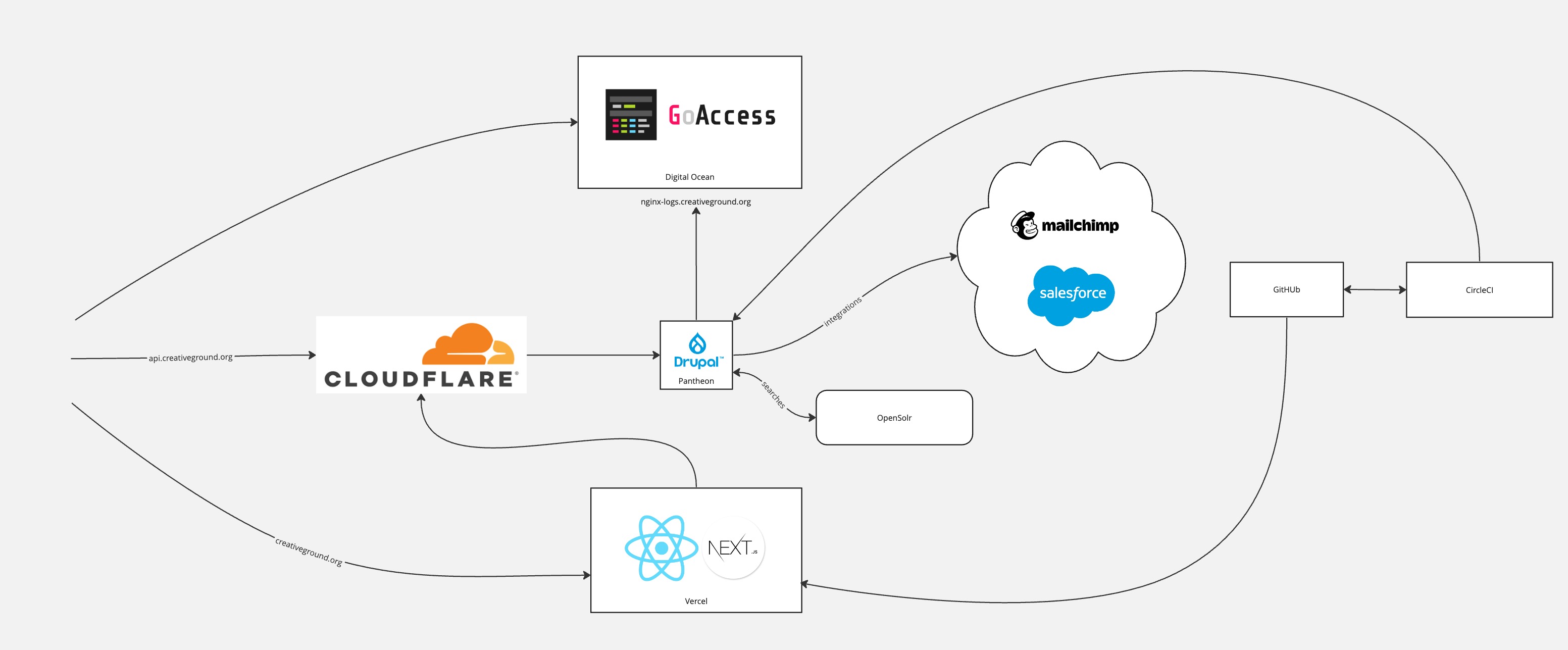 Architecture diagram