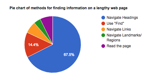 Pie chart showing preferred methods of finding information as described in the text.