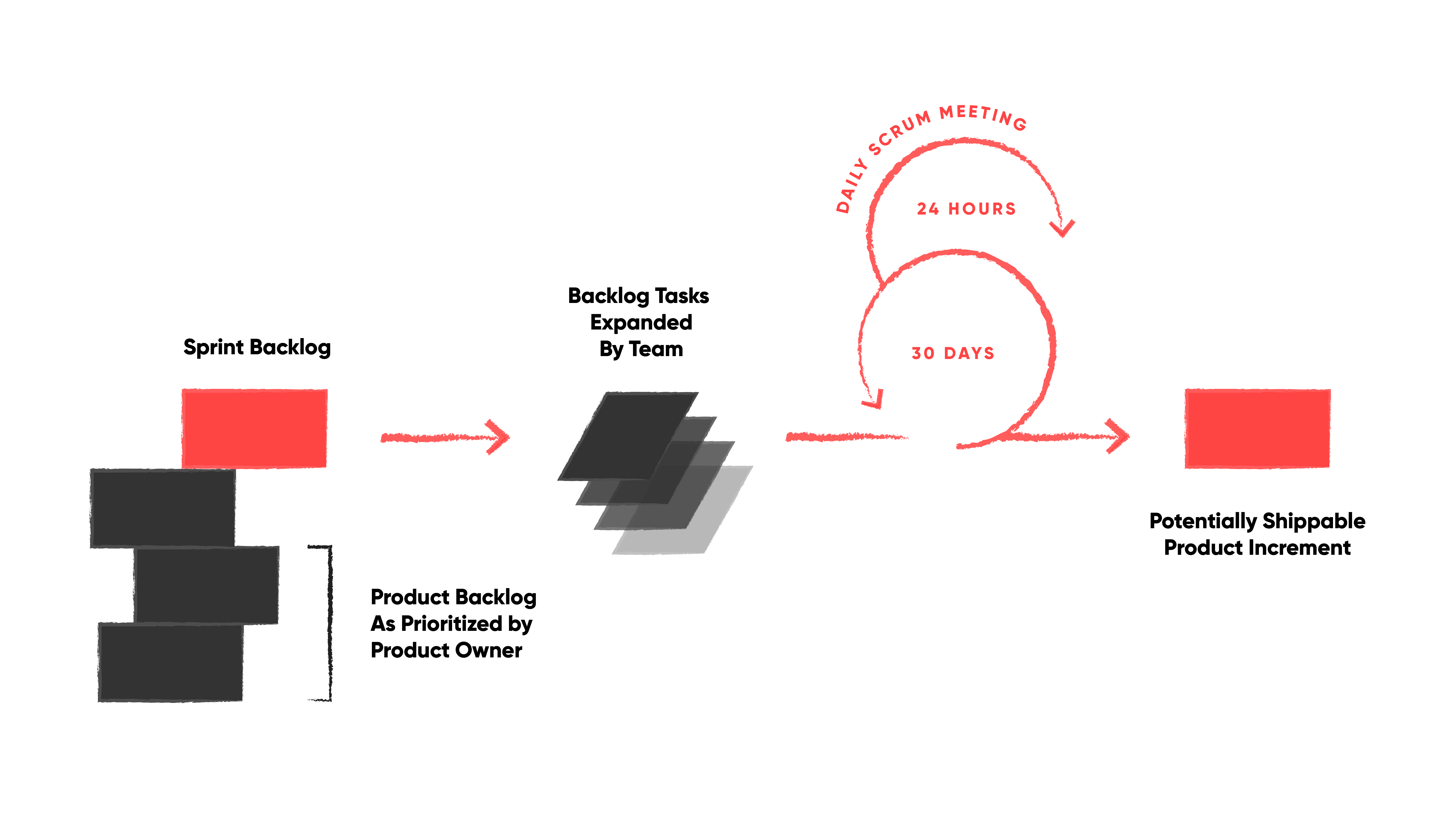 A diagram containing a Sprint Backlog or tasks