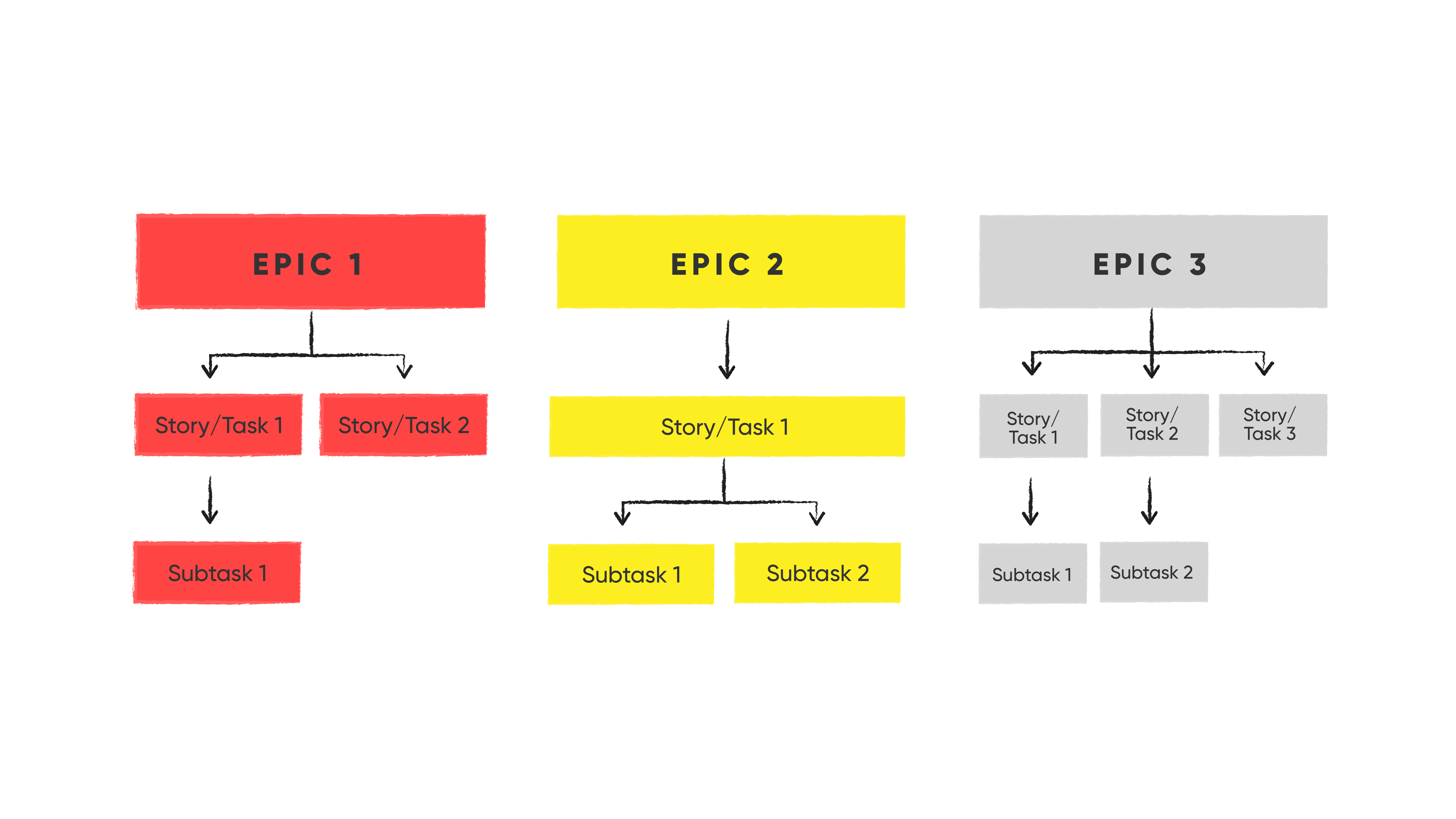 An idea hierarchy represented in an Epic breakdown structure.