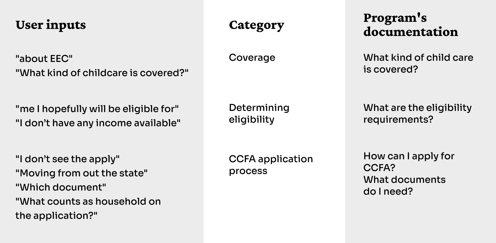 A graph comparing user inputs, the category, and then the program's documentation.