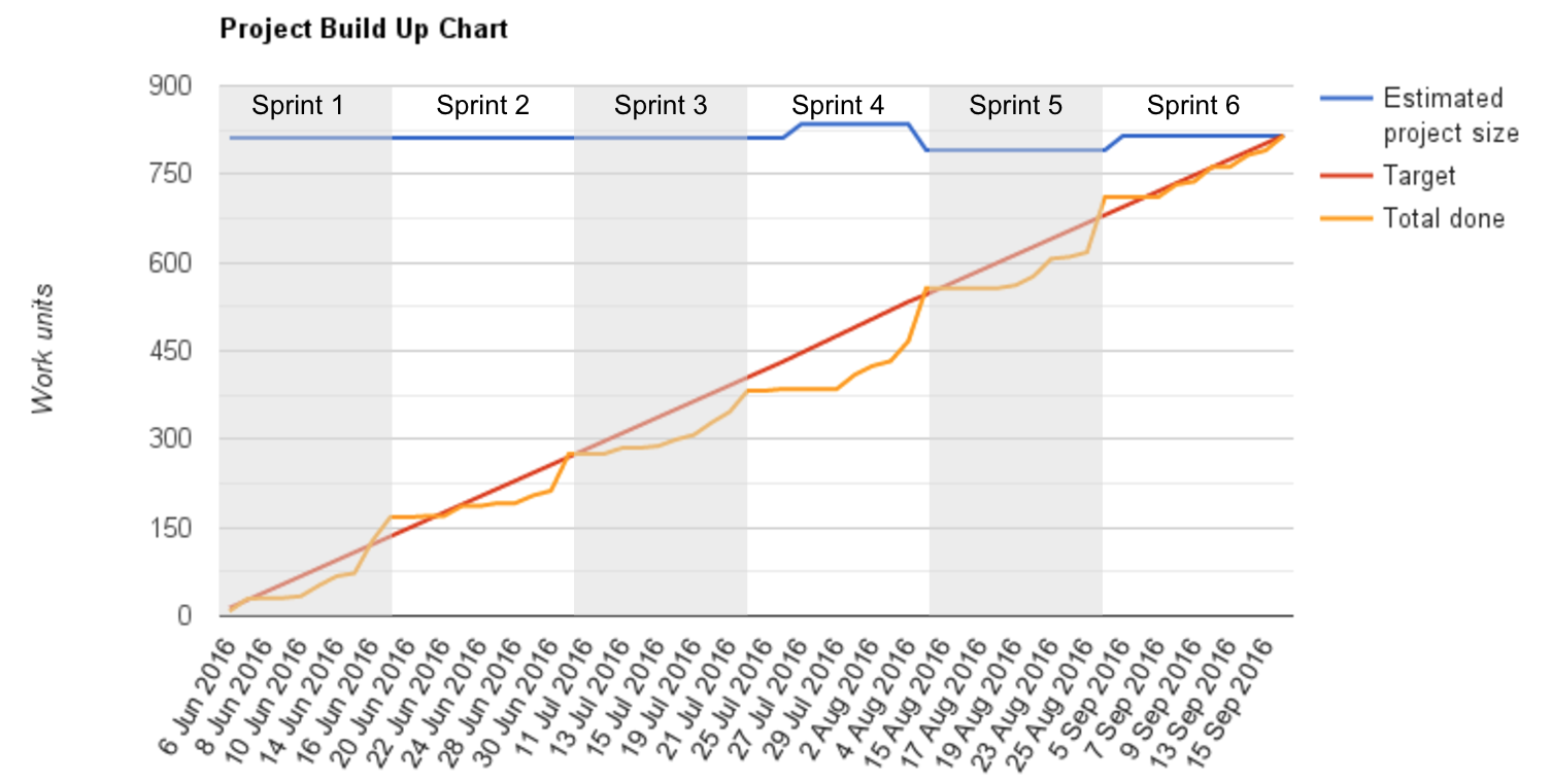 RA 6 Sprint Project Build Up Chart