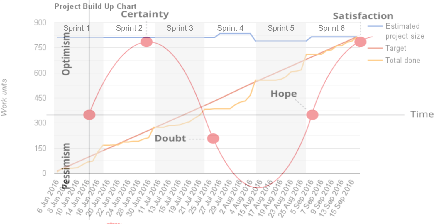 overlaying of the two graphs, Build Up and Emotional Cycle