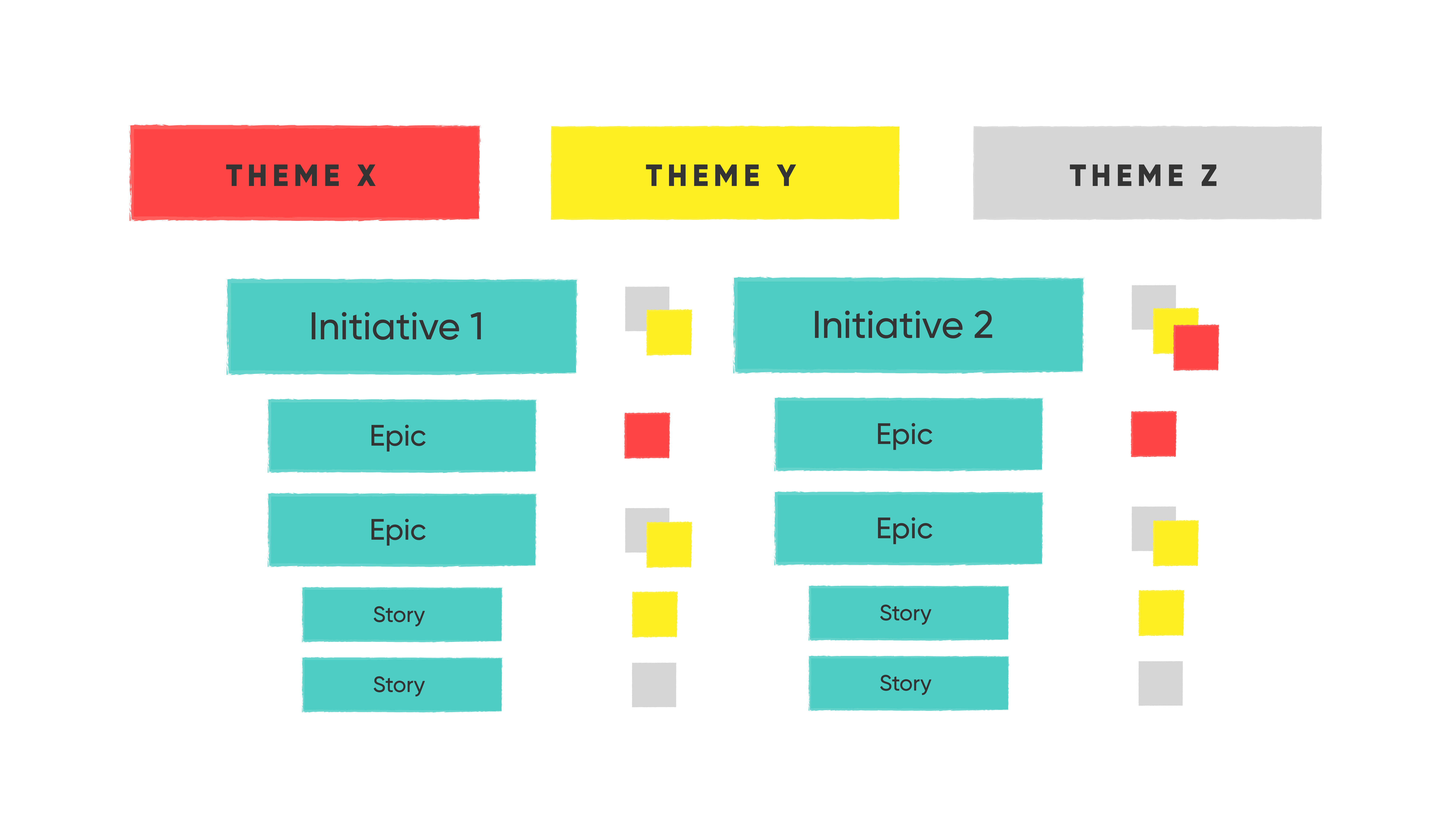 A hierarchy of Themes, Initiatives, Epics, and Stories