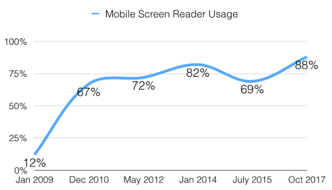 Graph showing trend in mobile screen reader use from 2009 to 2017, as described in the text.