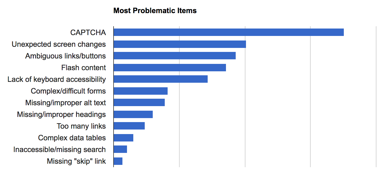 Graph showing most problematic items reported in survey, as described in text.