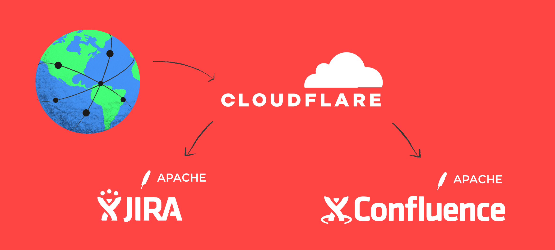 diagram of traffic from the internet through cloudflare and apache