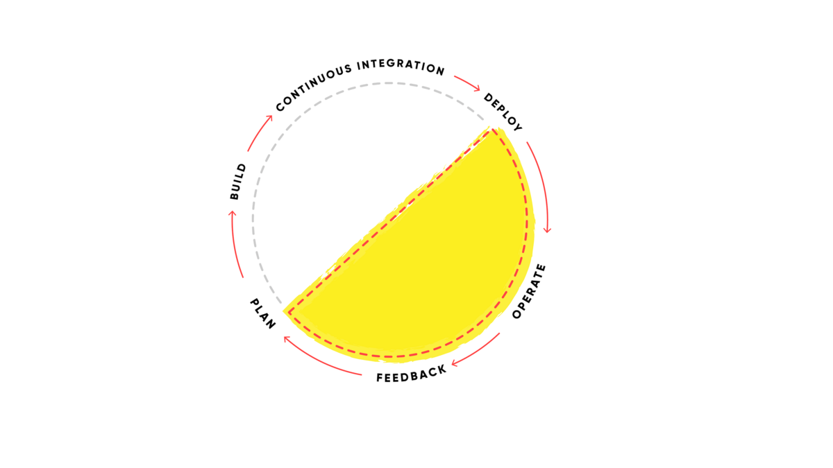 Illustrating DevOps