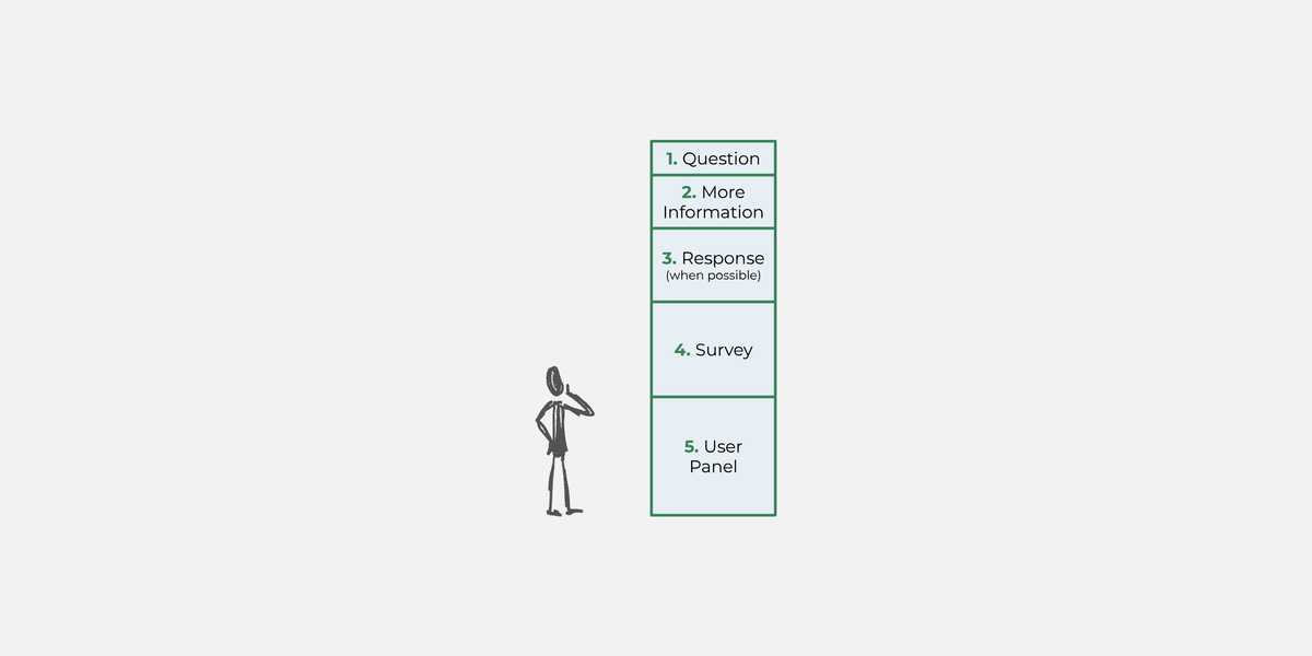 A sketched figure in an unsure pose stands in front of a tall stack of blocks, each labeled with a step in the feedback process.