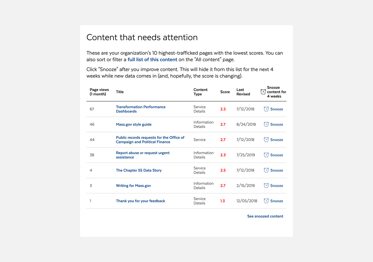 Website component titles "Content that needs attention," with description area explaining component to users, and a table displaying a list of content.