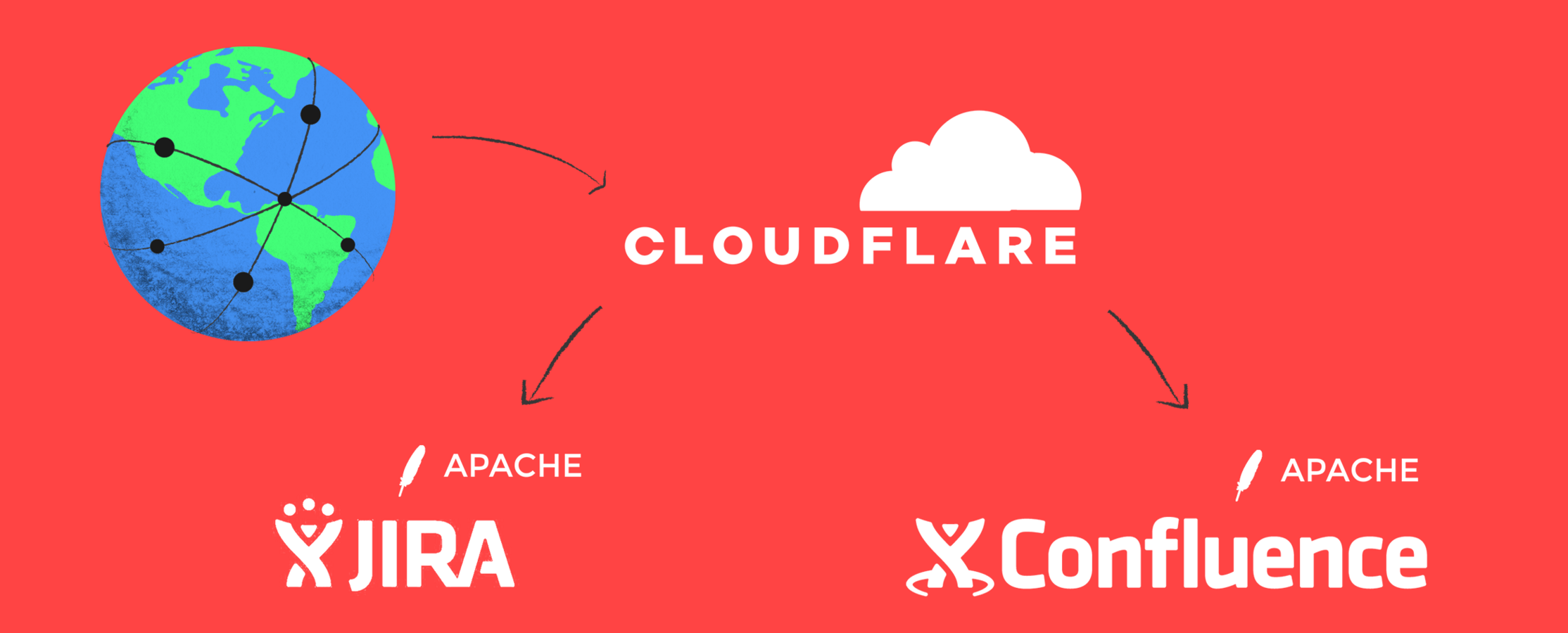 diagram of traffic from the internet through cloudflare and apache