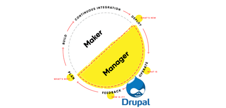 Drupal as the product in a DevOps loop