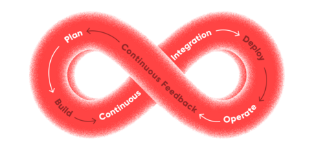 red DevOps loop