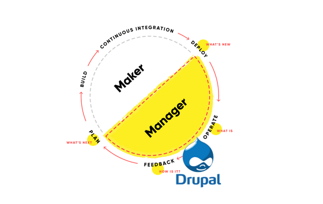 Drupal as the product in a DevOps loop