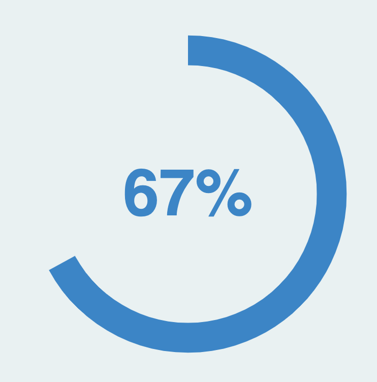 current overall score of 67% for the survey