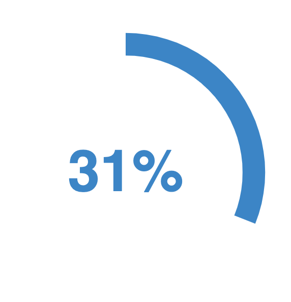 statement score of 31% for the survey