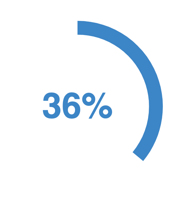 statement score of 36% for the survey