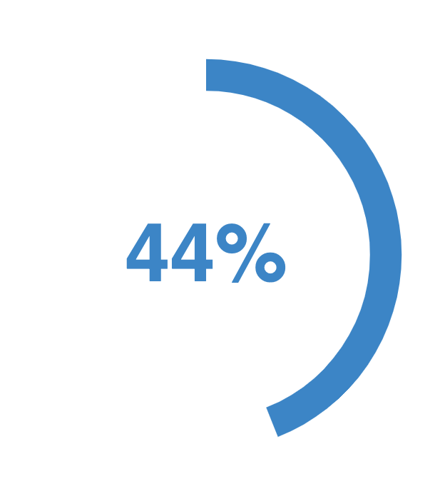 statement score of 44% for the survey