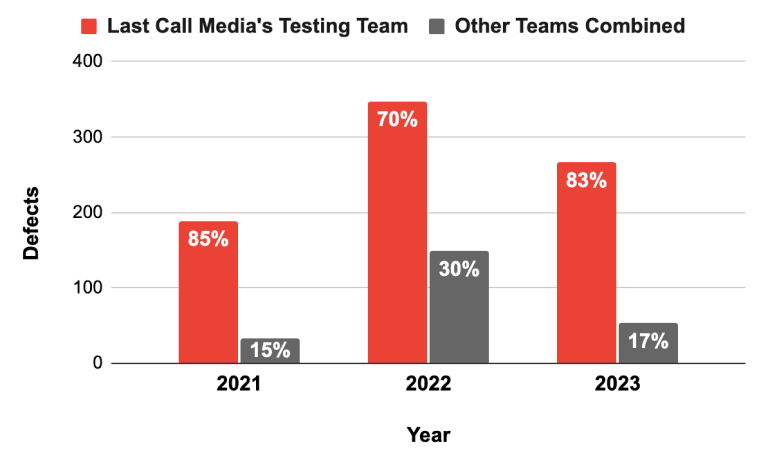 Bar chart showcasing LCM’s Media’s Testing team vs Other Teams Combined. 2021 LCM prevented 85% defects vs 15% of other teams in production, 2022 LCM prevented 70% defects vs 30%  of other teams, 2023 LCM prevented 83% defects vs 17% of other teams